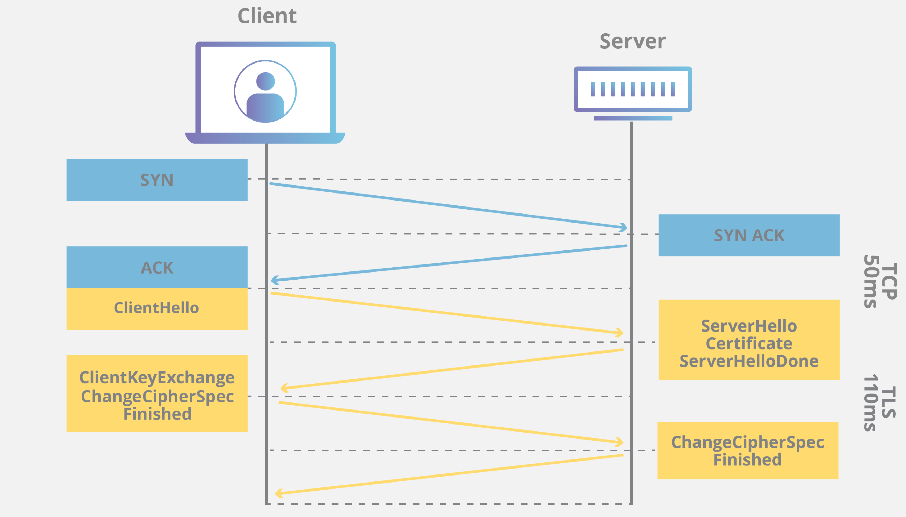 TLS Handshake 흐름도 (TCP + TLS)